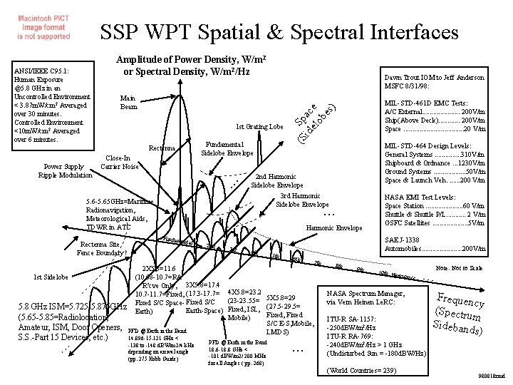 SSP WPT Spatial & Spectral Interfaces Amplitude of Power Density, W/m 2 or Spectral