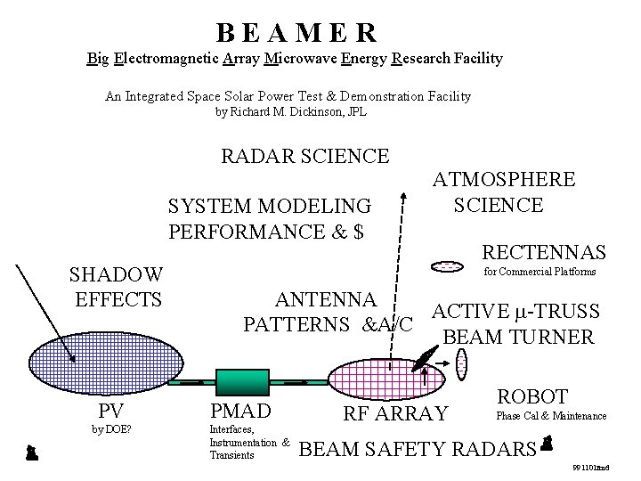 BEAMER Big Electromagnetic Array Microwave Energy Research Facility An Integrated Space Solar Power Test