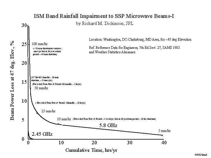 ISM Band Rainfall Impairment to SSP Microwave Beams-I by Richard M. Dickinson, JPL Beam