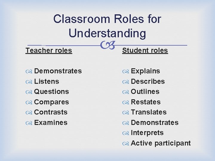 Classroom Roles for Understanding Teacher roles Demonstrates Listens Questions Compares Contrasts Examines Student roles