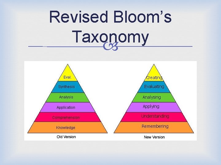 Revised Bloom’s Taxonomy 