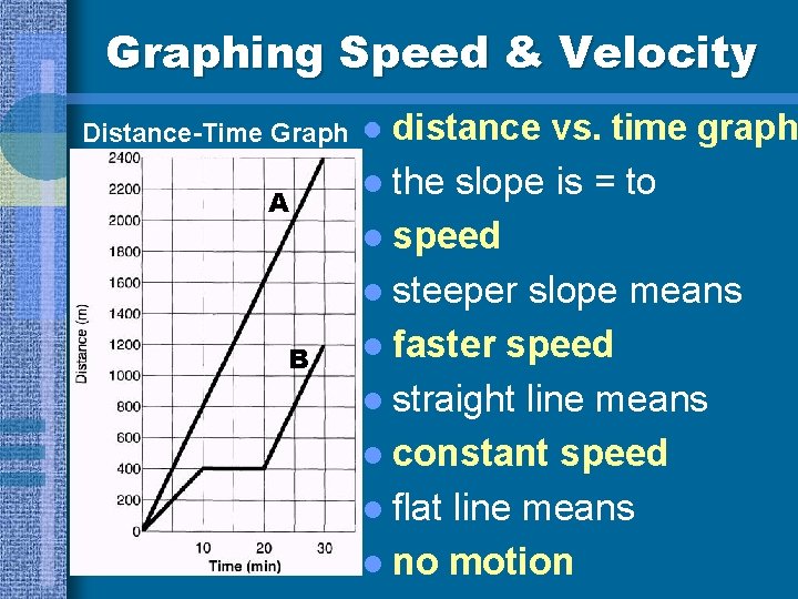 Graphing Speed & Velocity distance vs. time graph l the slope is = to