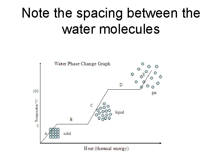 Note the spacing between the water molecules 