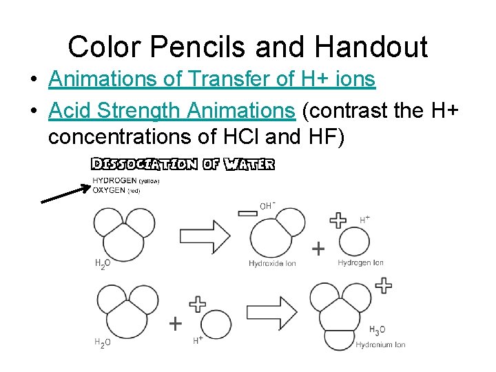Color Pencils and Handout • Animations of Transfer of H+ ions • Acid Strength
