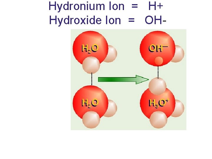 Hydronium Ion = H+ Hydroxide Ion = OH- 