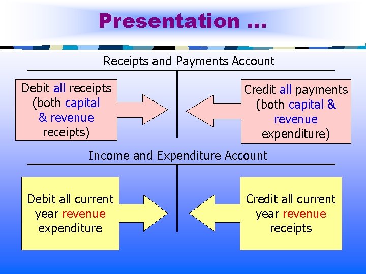 Presentation … Receipts and Payments Account Debit all receipts (both capital & revenue receipts)