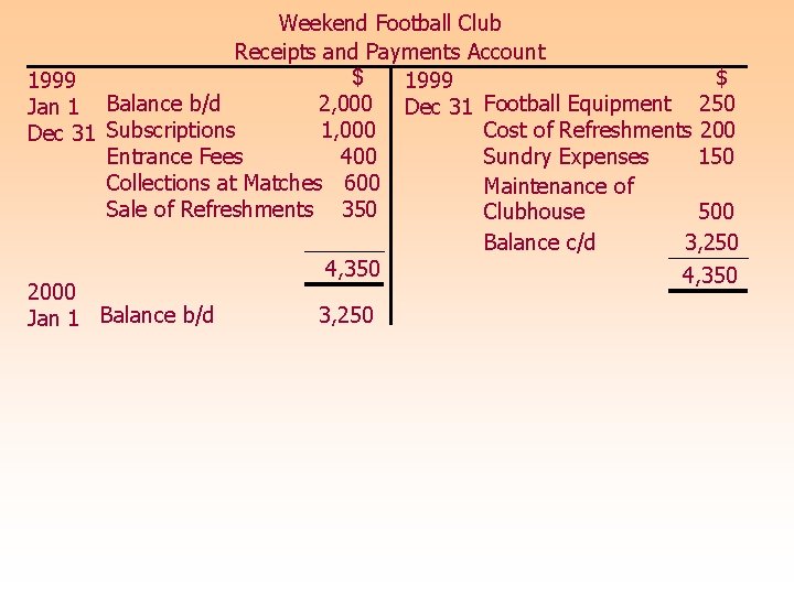 Weekend Football Club Receipts and Payments Account $ $ 1999 2, 000 Dec 31