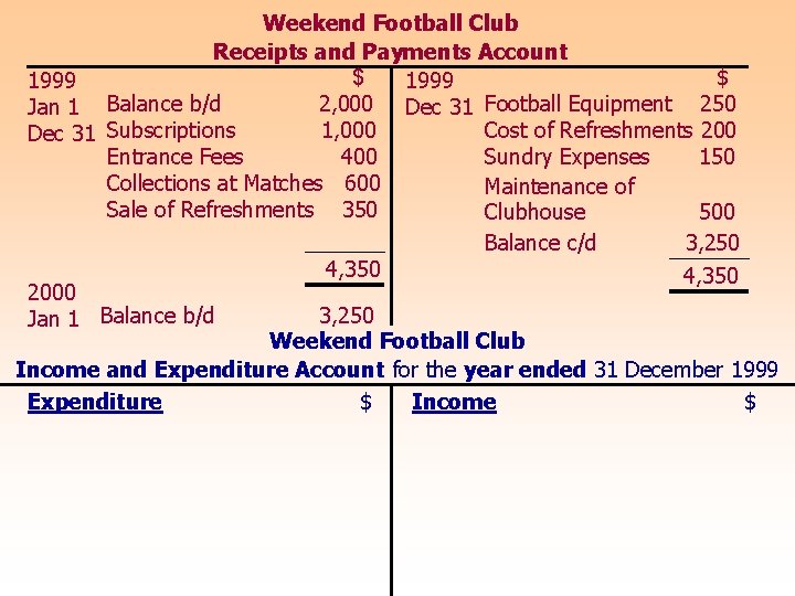 Weekend Football Club Receipts and Payments Account $ $ 1999 2, 000 Dec 31