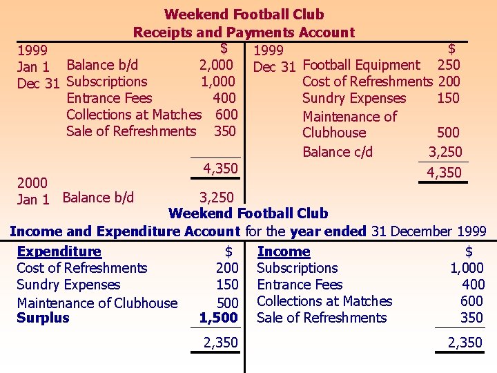 Weekend Football Club Receipts and Payments Account $ $ 1999 2, 000 Dec 31