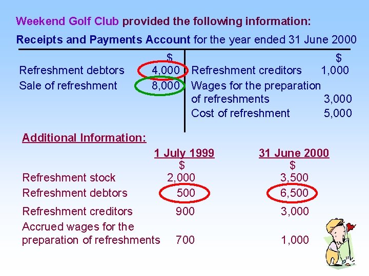 Weekend Golf Club provided the following information: Receipts and Payments Account for the year