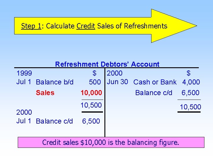 Step 1: Calculate Credit Sales of Refreshments Refreshment Debtors’ Account 1999 $ 2000 $