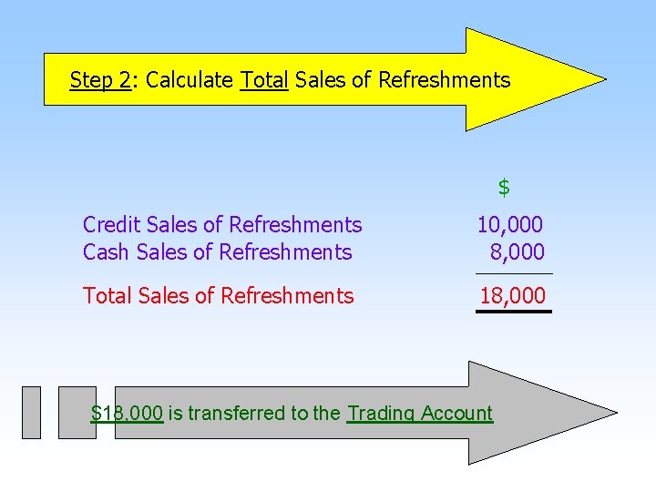 Step 2: Calculate Total Sales of Refreshments $ Credit Sales of Refreshments Cash Sales