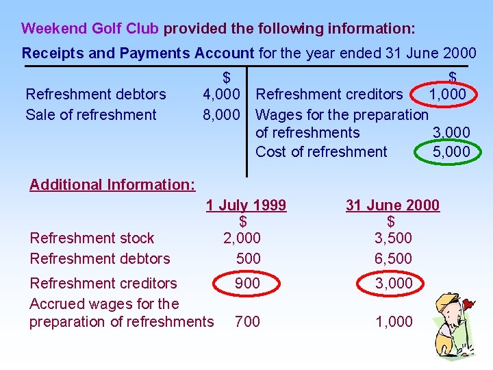 Weekend Golf Club provided the following information: Receipts and Payments Account for the year