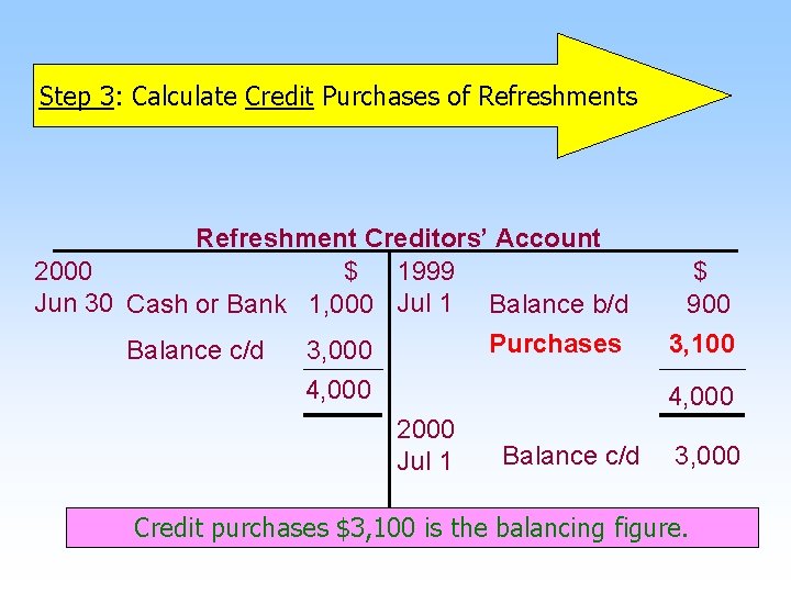 Step 3: Calculate Credit Purchases of Refreshments Refreshment Creditors’ Account 2000 $ 1999 Jun