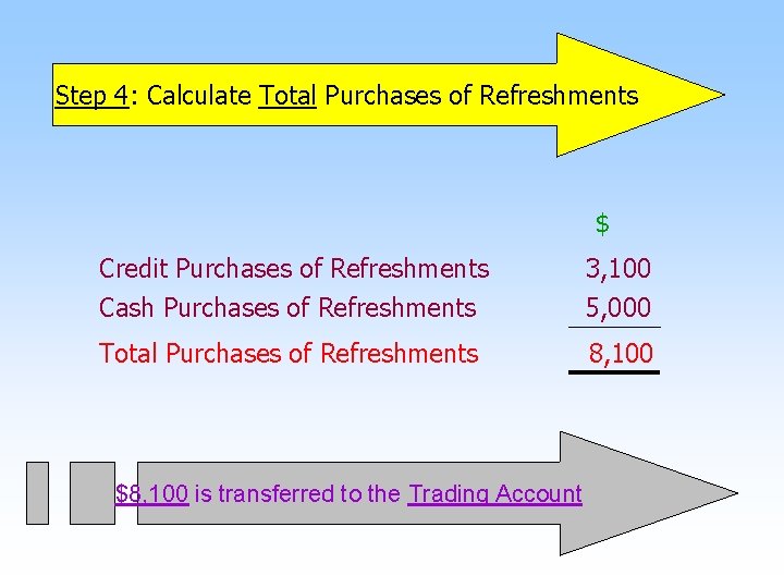 Step 4: Calculate Total Purchases of Refreshments $ Credit Purchases of Refreshments Cash Purchases