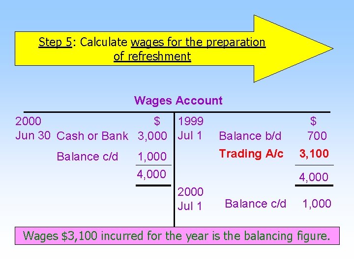 Step 5: Calculate wages for the preparation of refreshment Wages Account 2000 $ 1999