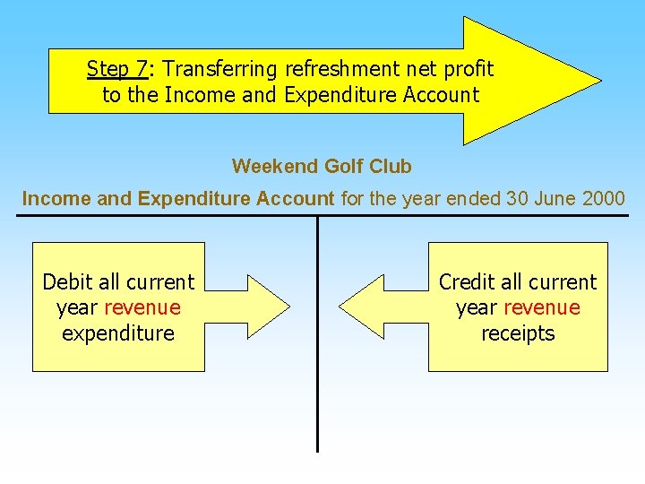 Step 7: Transferring refreshment net profit to the Income and Expenditure Account Weekend Golf