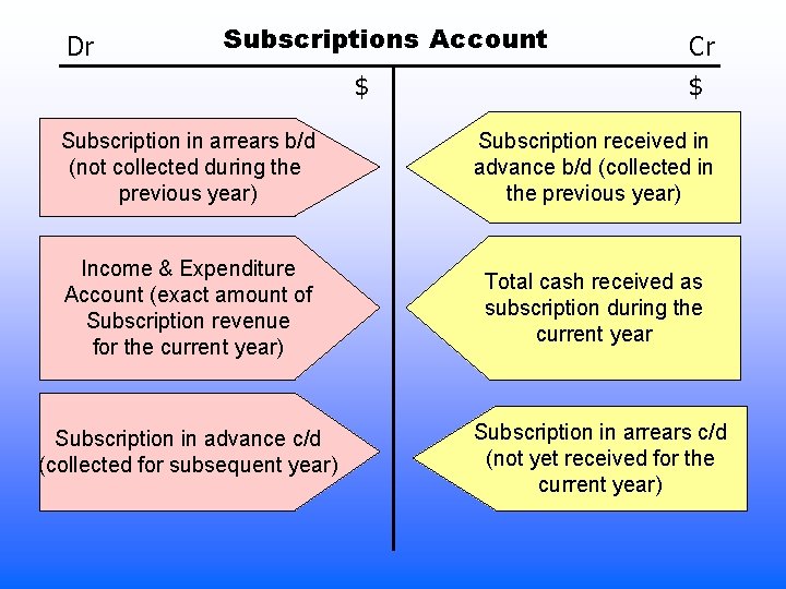 Dr Subscriptions Account $ Cr $ Subscription in arrears b/d (not collected during the