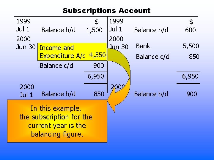 Subscriptions Account 1999 Jul 1 $ Balance b/d 1, 500 1999 Jul 1 2000