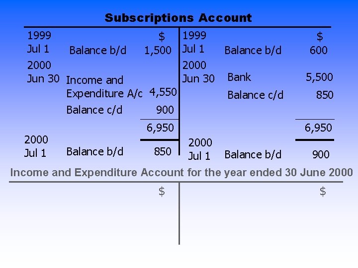 Subscriptions Account 1999 Jul 1 $ Balance b/d 1, 500 1999 Jul 1 2000