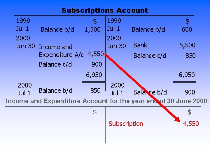 Subscriptions Account 1999 Jul 1 $ Balance b/d 1, 500 1999 Jul 1 2000