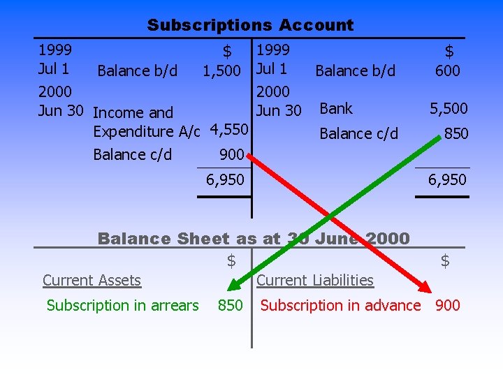 Subscriptions Account 1999 Jul 1 $ Balance b/d 1, 500 1999 Jul 1 2000