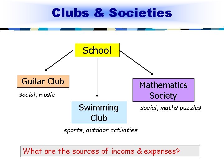 Clubs & Societies School Guitar Club Mathematics Society social, music Swimming Club social, maths
