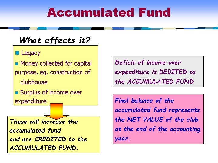 Accumulated Fund What affects it? n Legacy Money collected for capital purpose, eg. construction