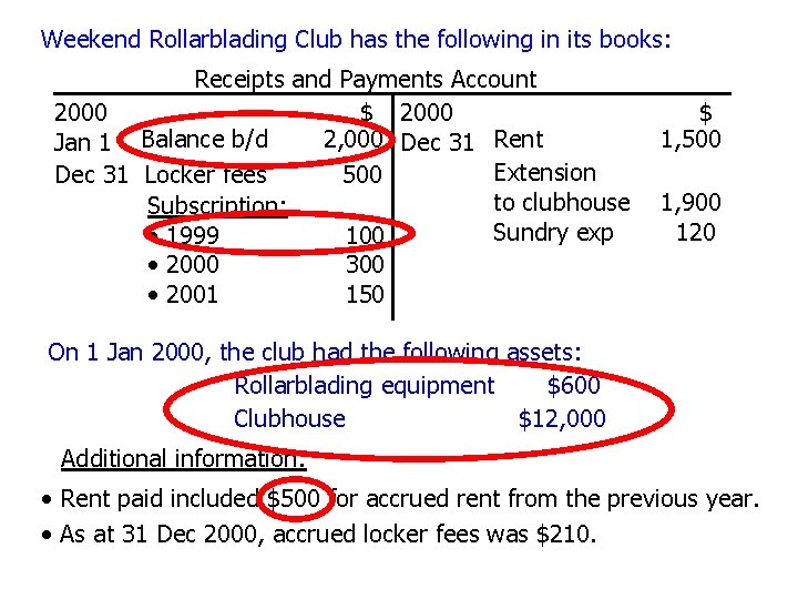 Weekend Rollarblading Club has the following in its books: Receipts and Payments Account 2000