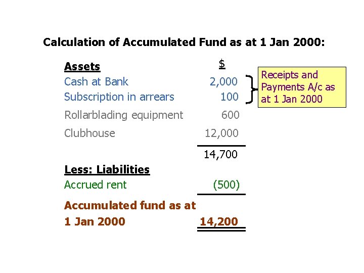 Calculation of Accumulated Fund as at 1 Jan 2000: Assets Cash at Bank Subscription