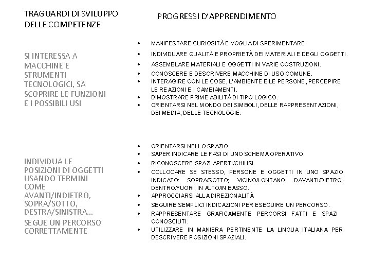 TRAGUARDI DI SVILUPPO DELLE COMPETENZE SI INTERESSA A MACCHINE E STRUMENTI TECNOLOGICI, SA SCOPRIRE