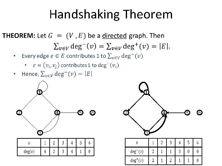 Handshaking Theorem 1 2 1 4 3 5 6 2 4 3 5 6 Handshaking Theorem 1 2 1 4 3 5 6 2 4 3 5 6