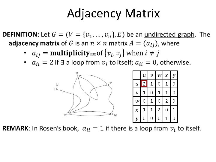 Adjacency Matrix 2 1 0 1 0 1 1 0 0 1 0 2