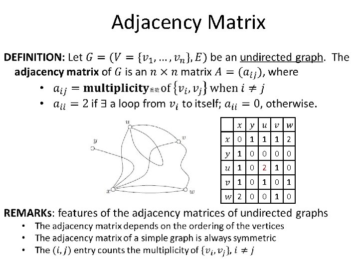 Adjacency Matrix 0 1 1 1 2 1 0 0 1 0 2 1
