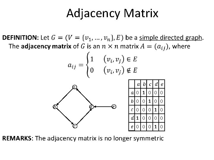 Adjacency Matrix 0 1 0 0 0 0 1 0 REMARKS: The adjacency matrix