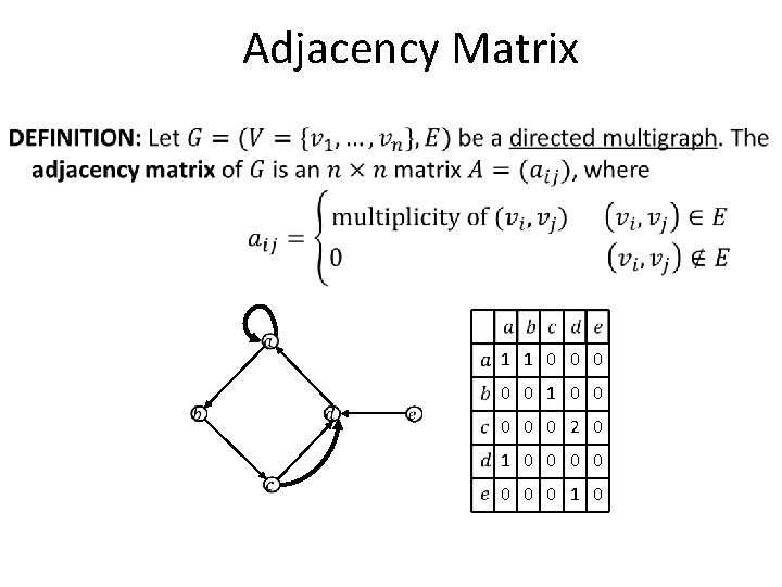 Adjacency Matrix 1 1 0 0 0 0 0 2 0 1 0 0