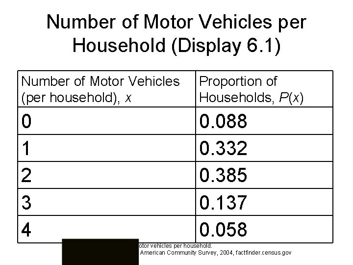 Number of Motor Vehicles per Household (Display 6. 1) Number of Motor Vehicles (per