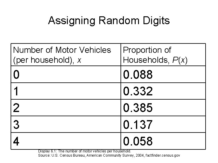 Assigning Random Digits Number of Motor Vehicles (per household), x Proportion of Households, P(x)