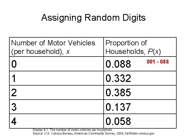 Assigning Random Digits Number of Motor Vehicles (per household), x Proportion of Households, P(x)
