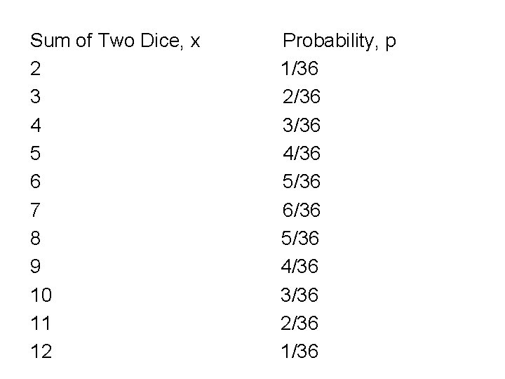Sum of Two Dice, x 2 3 4 5 6 7 8 9 10