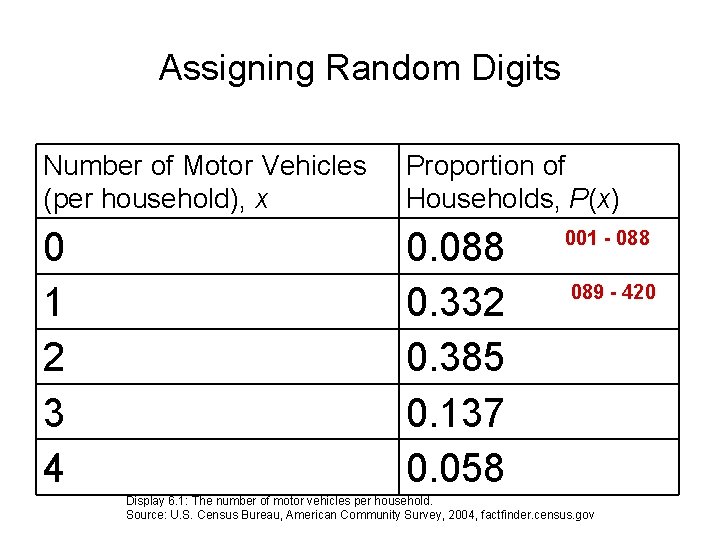 Assigning Random Digits Number of Motor Vehicles (per household), x Proportion of Households, P(x)