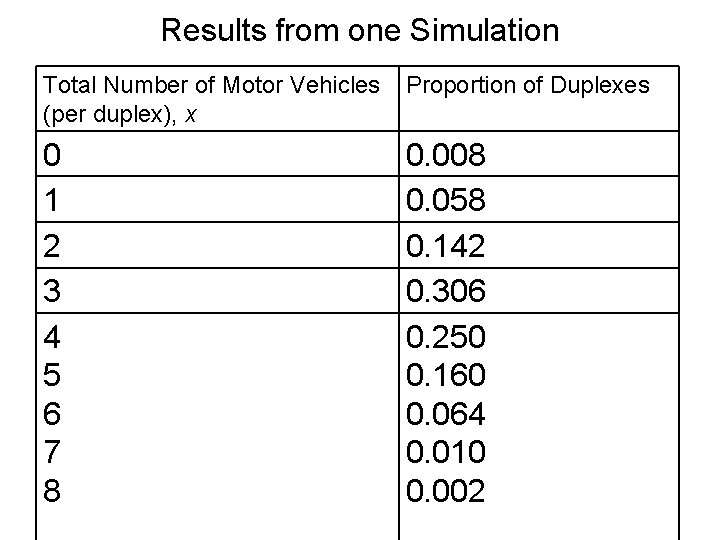 Results from one Simulation Total Number of Motor Vehicles (per duplex), x Proportion of