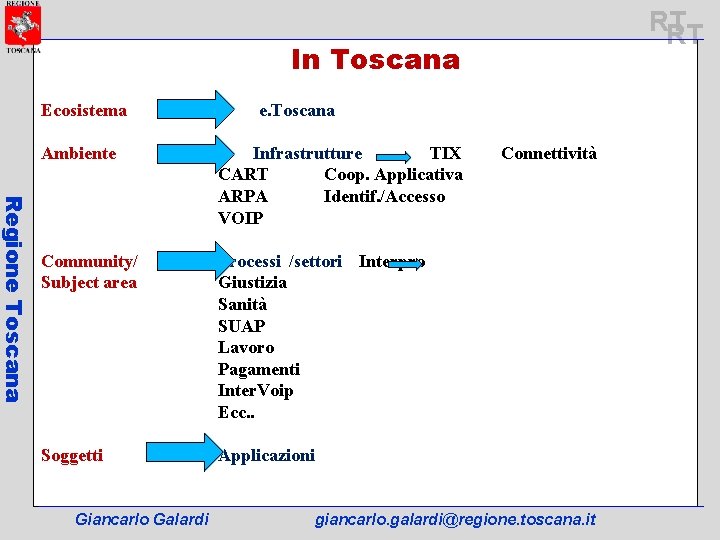 In In Ecosistema Toscana e. Toscana Regione Toscana Ambiente Infrastrutture TIX CART Coop. Applicativa
