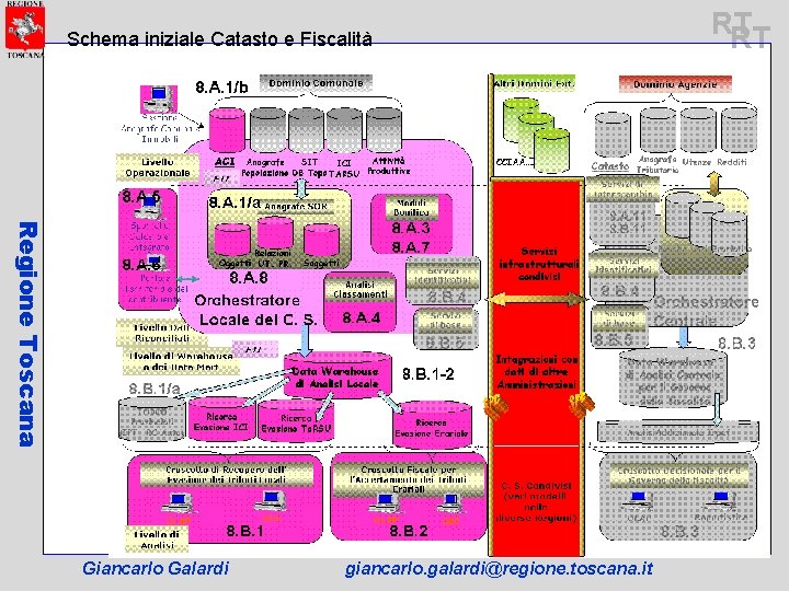 Schema iniziale Catasto e Fiscalità Regione Toscana Giancarlo Galardi giancarlo. galardi@regione. toscana. it RT