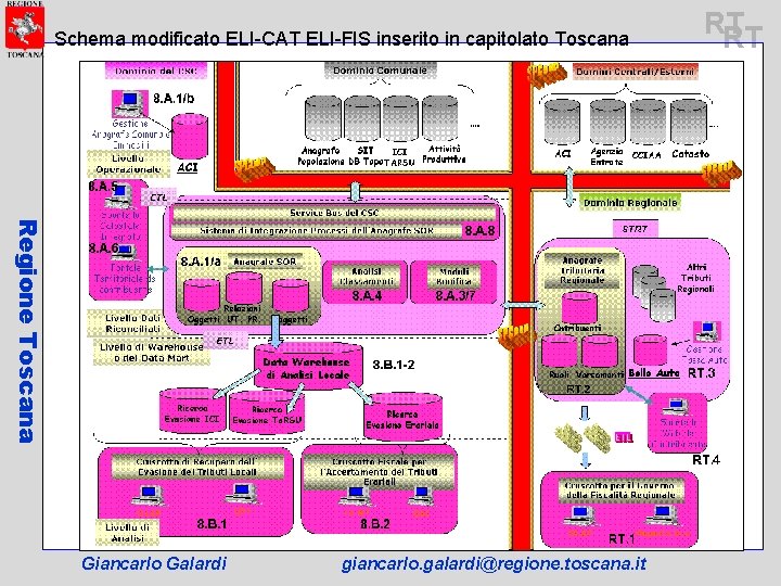 Schema modificato ELI-CAT ELI-FIS inserito in capitolato Toscana Regione Toscana Giancarlo Galardi giancarlo. galardi@regione.