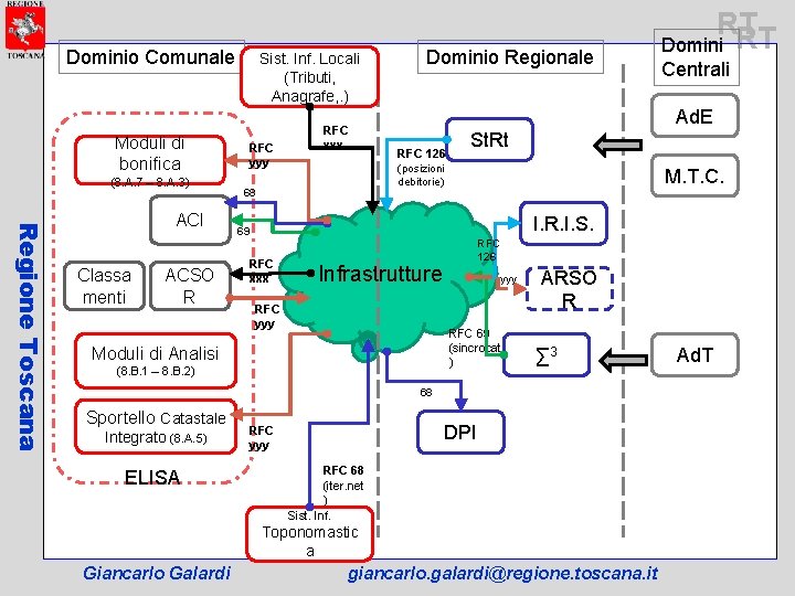Dominio Comunale Moduli di bonifica (8. A. 7 – 8. A. 3) Regione Toscana