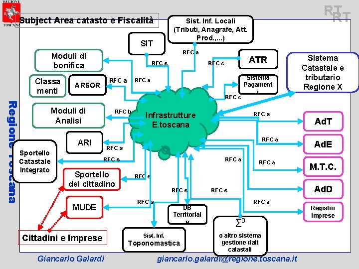 Subject Area catasto e Fiscalità Sist. Inf. Locali (Tributi, Anagrafe, Att. Prod. , .