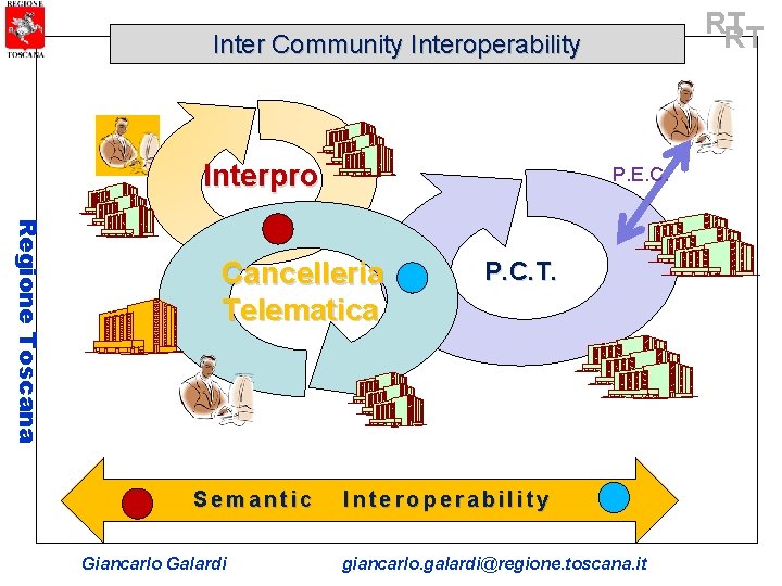 RT RT Inter Community Interoperability Interpro P. E. C. Regione Toscana Cancelleria Telematica Semantic