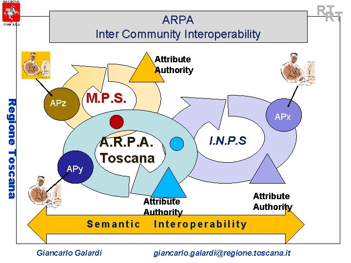 RT RT ARPA Inter Community Interoperability Attribute Authority Regione Toscana M. P. S. APz