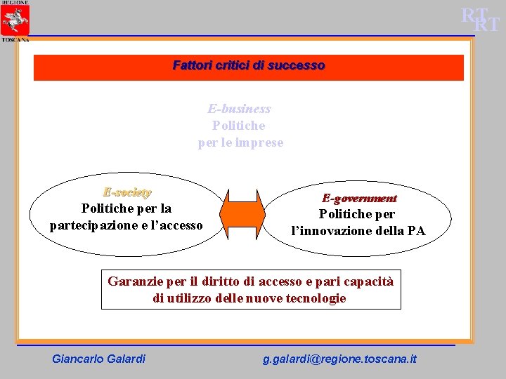 RT RT Fattori critici di successo E-business Politiche per le imprese E-society Politiche per